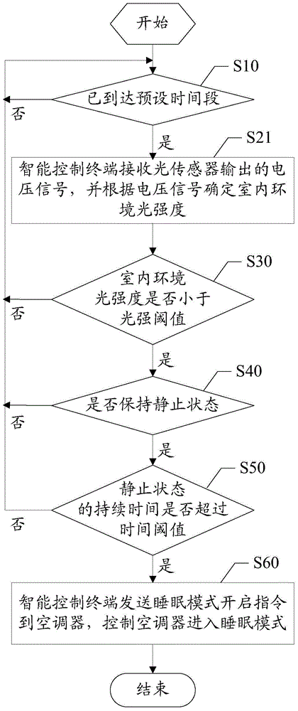 Method and device for automatically opening air conditioner sleep mode