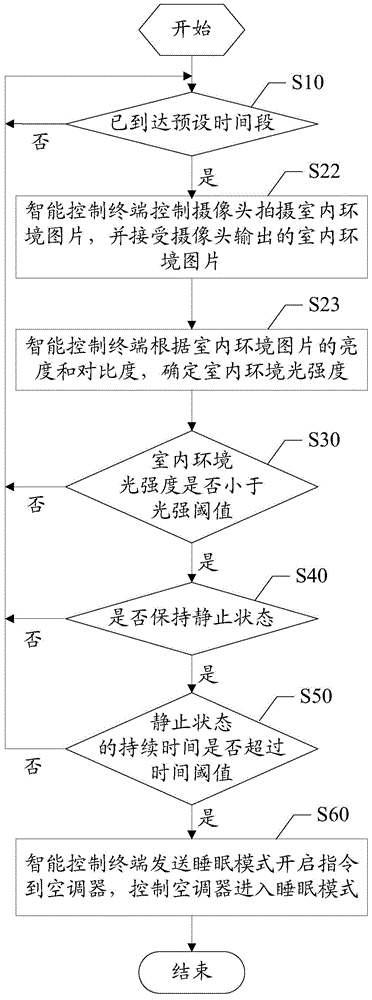 Method and device for automatically opening air conditioner sleep mode