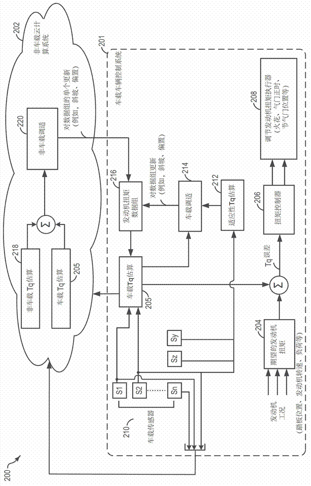 Method and system for engine torque control