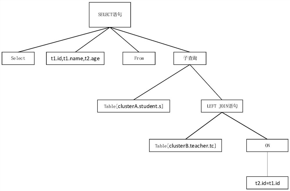 Cross-cluster data processing system and method based on HQL