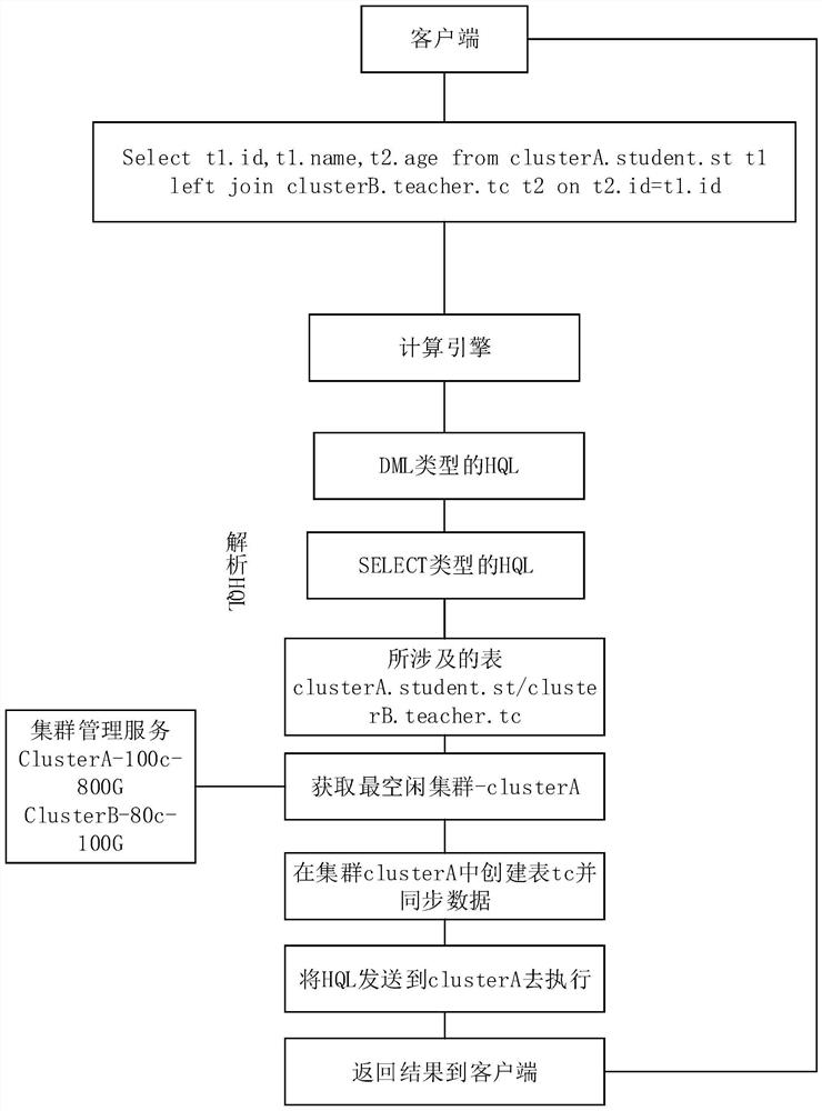 Cross-cluster data processing system and method based on HQL