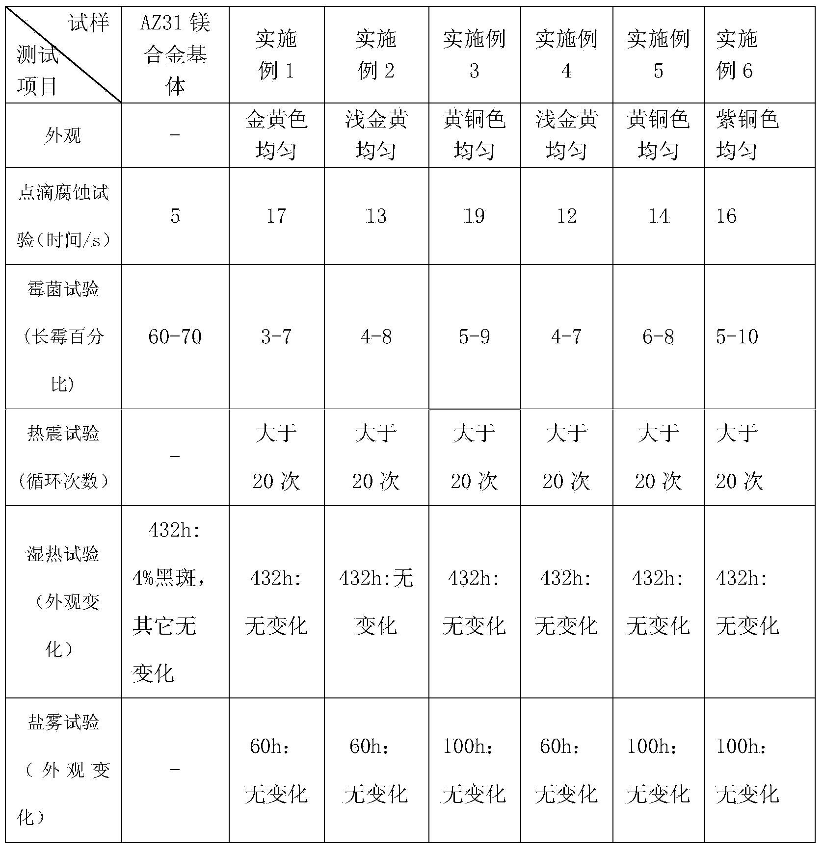 Technical method for imitating copper and gold on surface of magnesium alloy