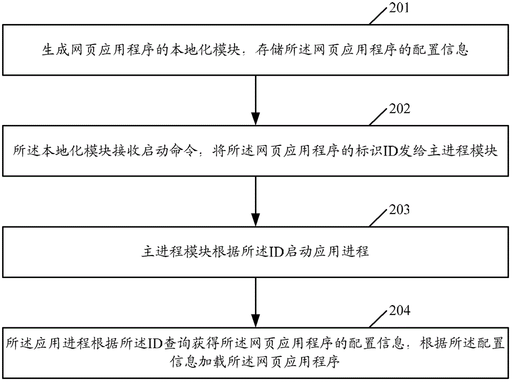 A method and device for realizing localization of webpage application program