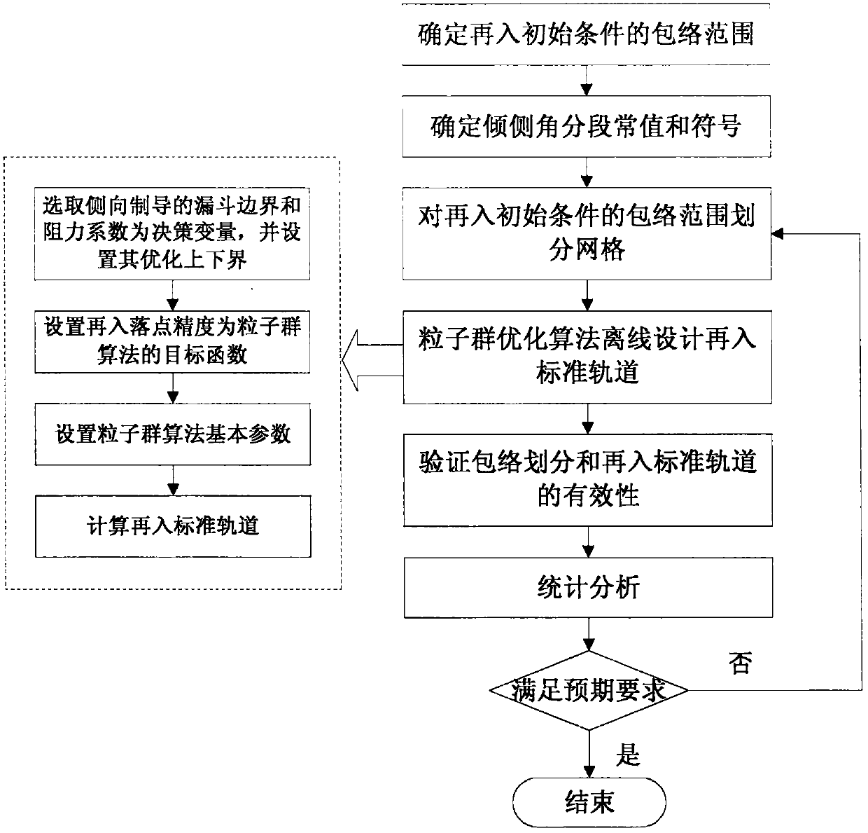 Online planning method for reentry trajectory of aircraft based on particle swarm optimization algorithm