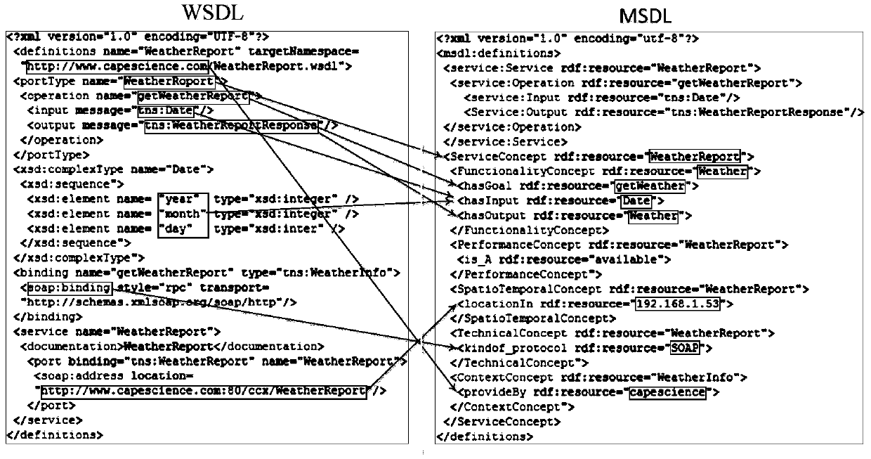 Web service transformation method from traditional web services to multi-dimensional semantic models