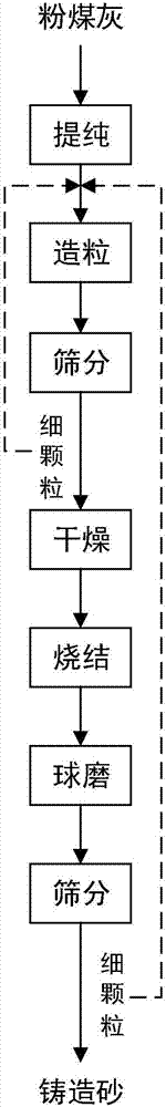 Method for producing precise foundry sand from high-aluminum coal ash