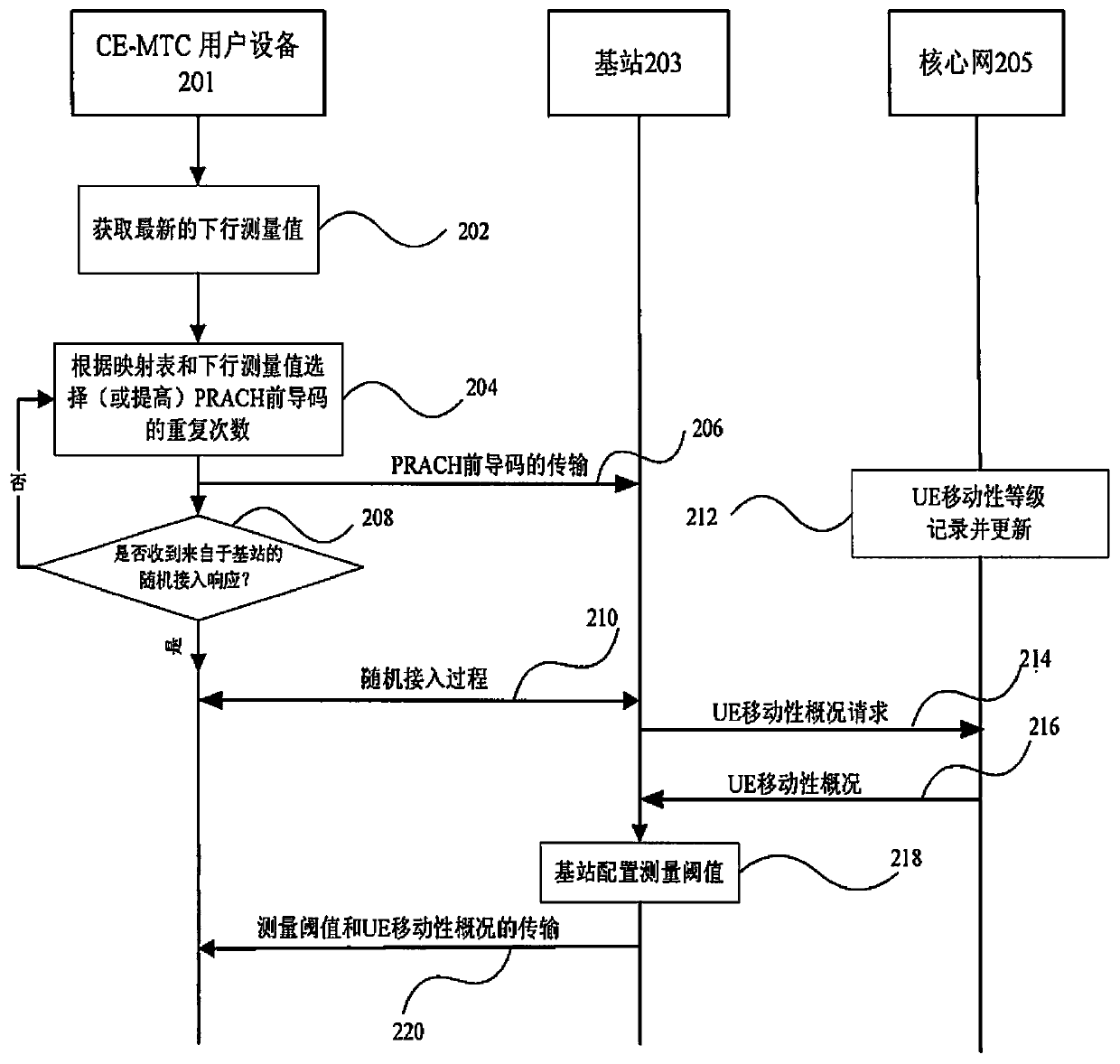 Method and device for efficient random access of user equipment