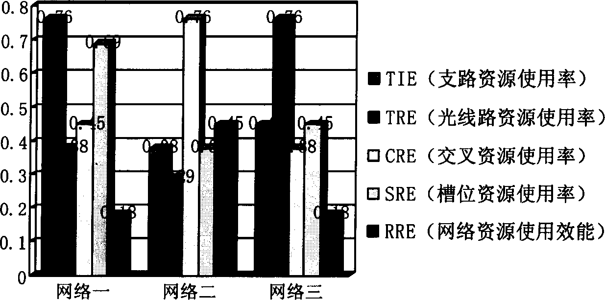 Estimating method of transmission network performance