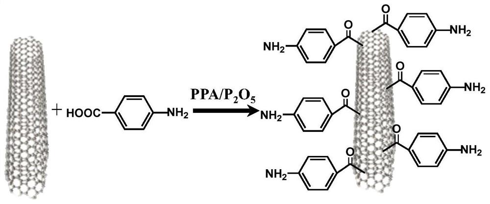 Preparation method of polyimide composite electrode material containing ketone carbonyl bond chain structure