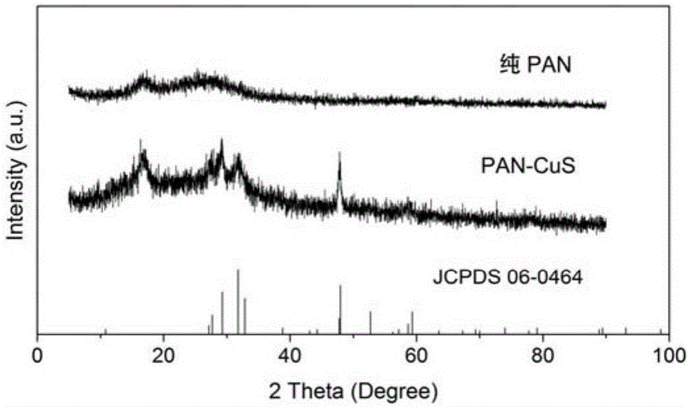 Polyacrylonitrile/copper sulphide photo-thermal nanofiber fabric and production method and application thereof