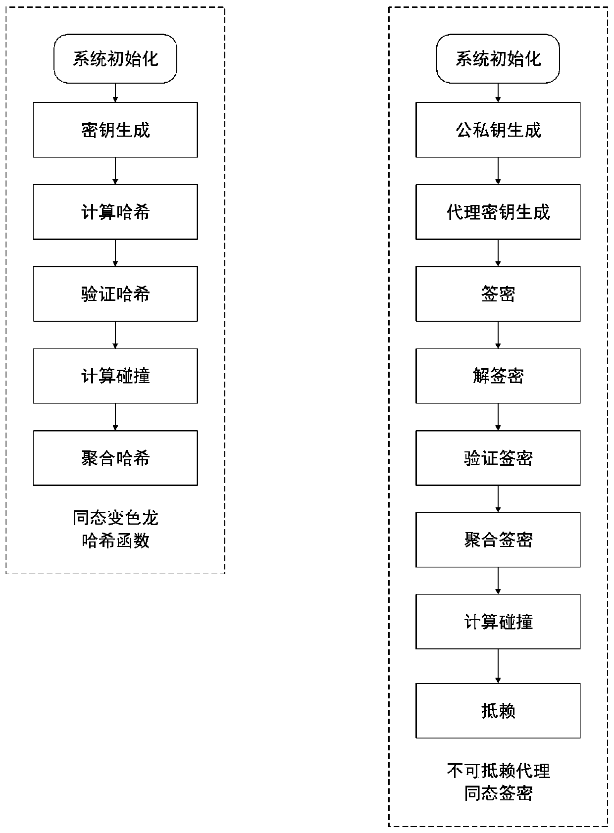 Hash calculation method and signcryption method based on homomorphic chameleon Hash function