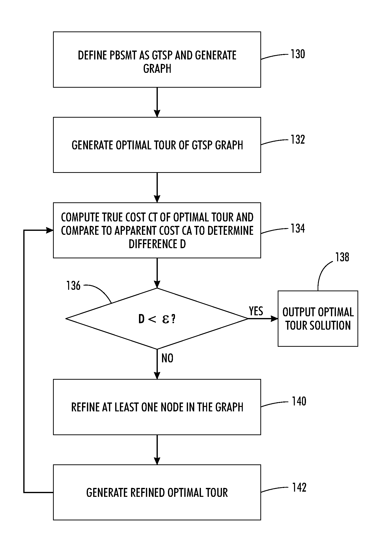 Phrase-based statistical machine translation as a generalized traveling salesman problem