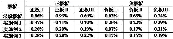 A kind of preparation method of lead-acid storage battery raw electrode plate reducing floating powder