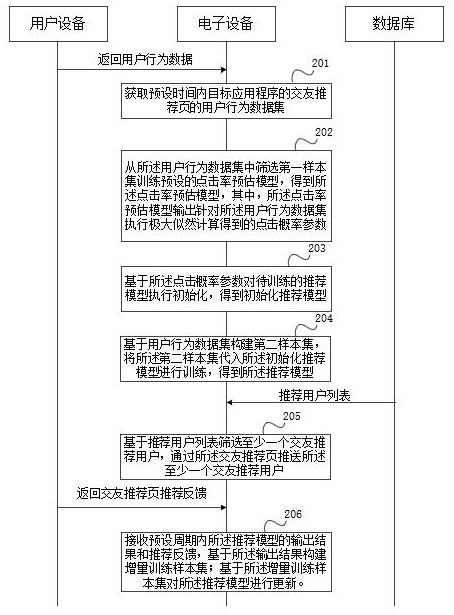 Friend-making scene-based recommendation model training method and device, electronic equipment and computer readable storage medium