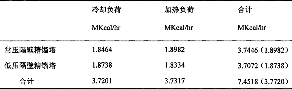 Method and apparatus for rectifying purification of battery grade dimethyl carbonate