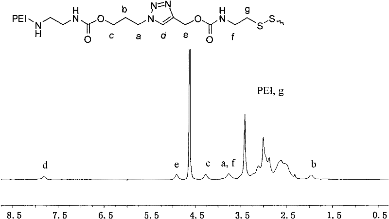 Reduction sensitive polyethyleneimine derivative as well as preparation method and application thereof