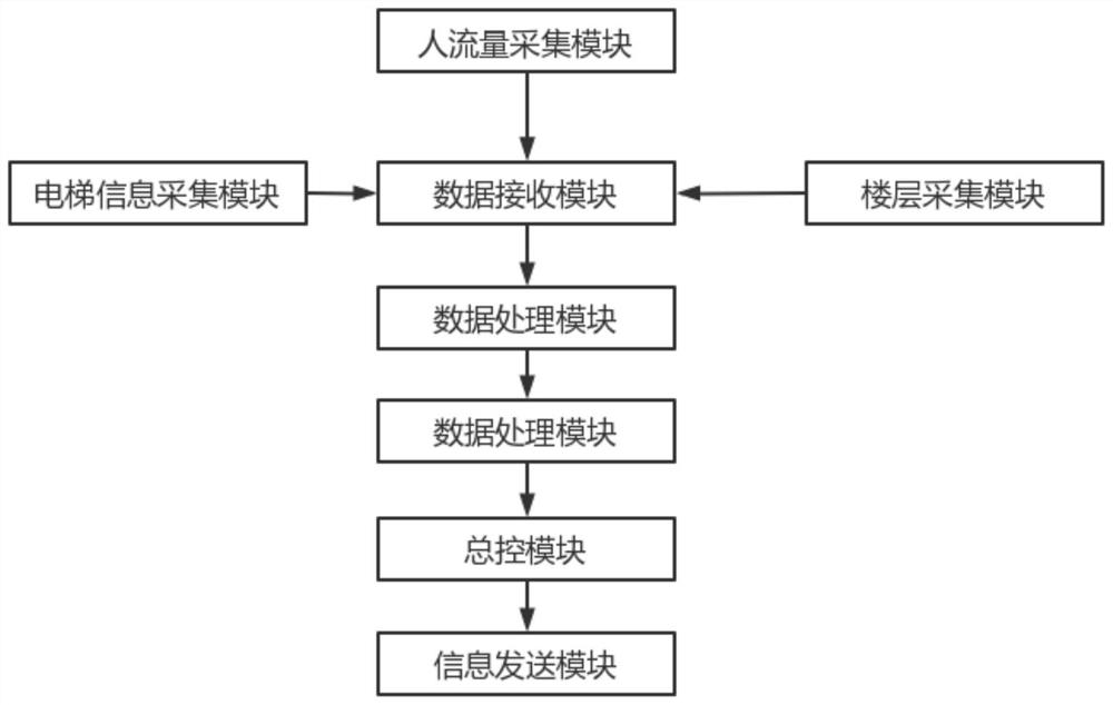 Intelligent elevator management and control system based on artificial intelligence