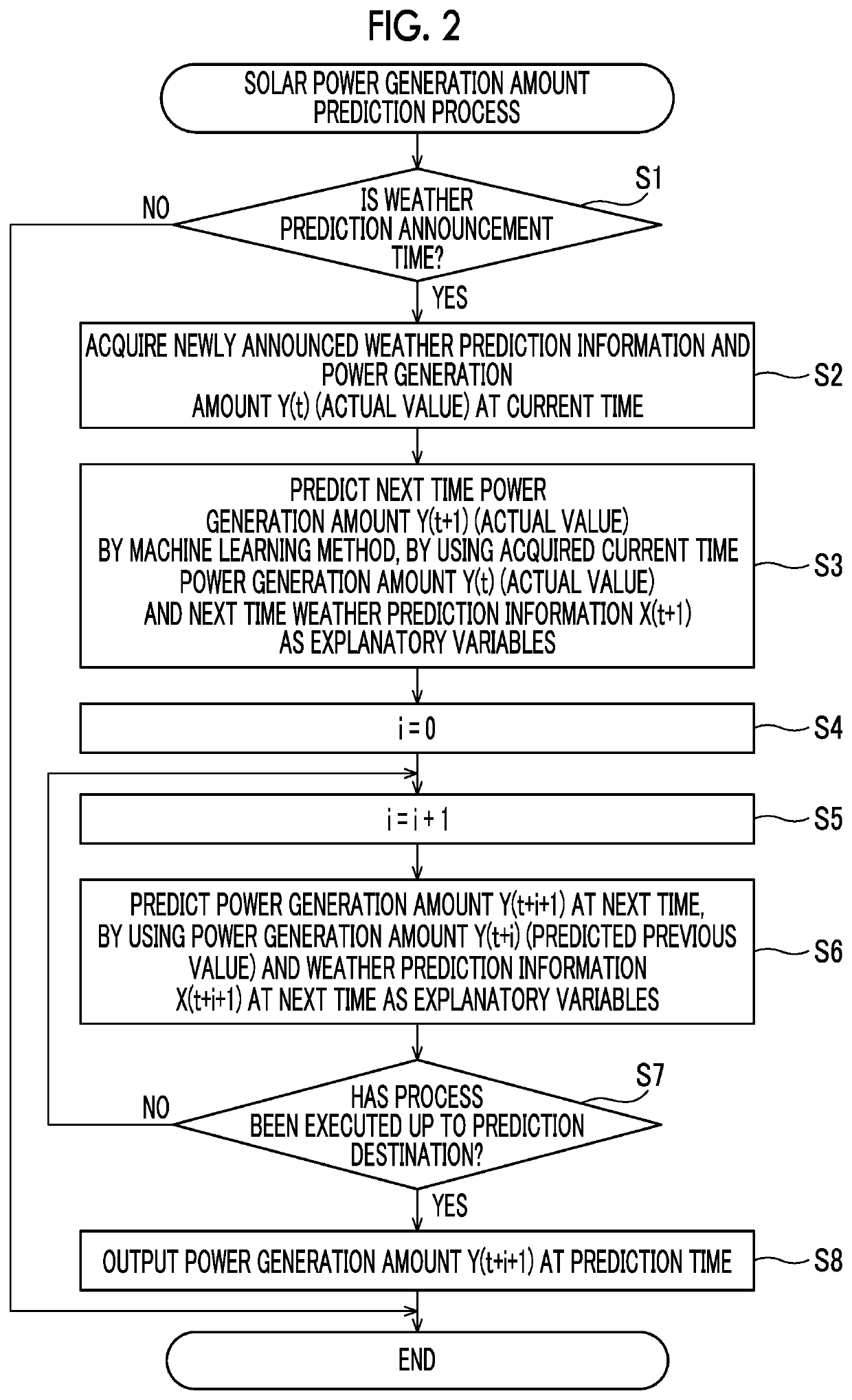 Power generation amount prediction device, power generation amount prediction method, and program