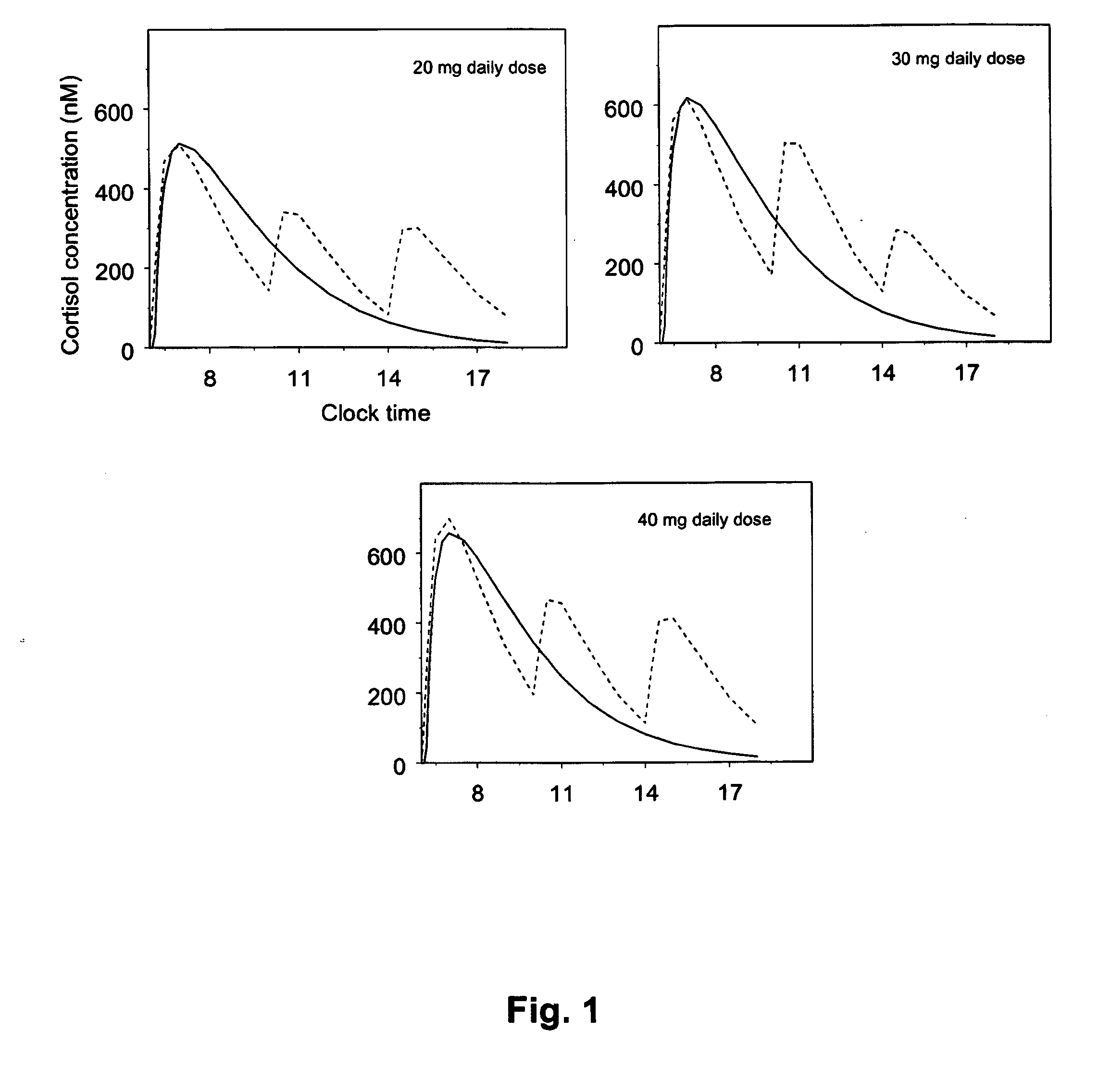 Posology and administration of glucocorticoid based compositions