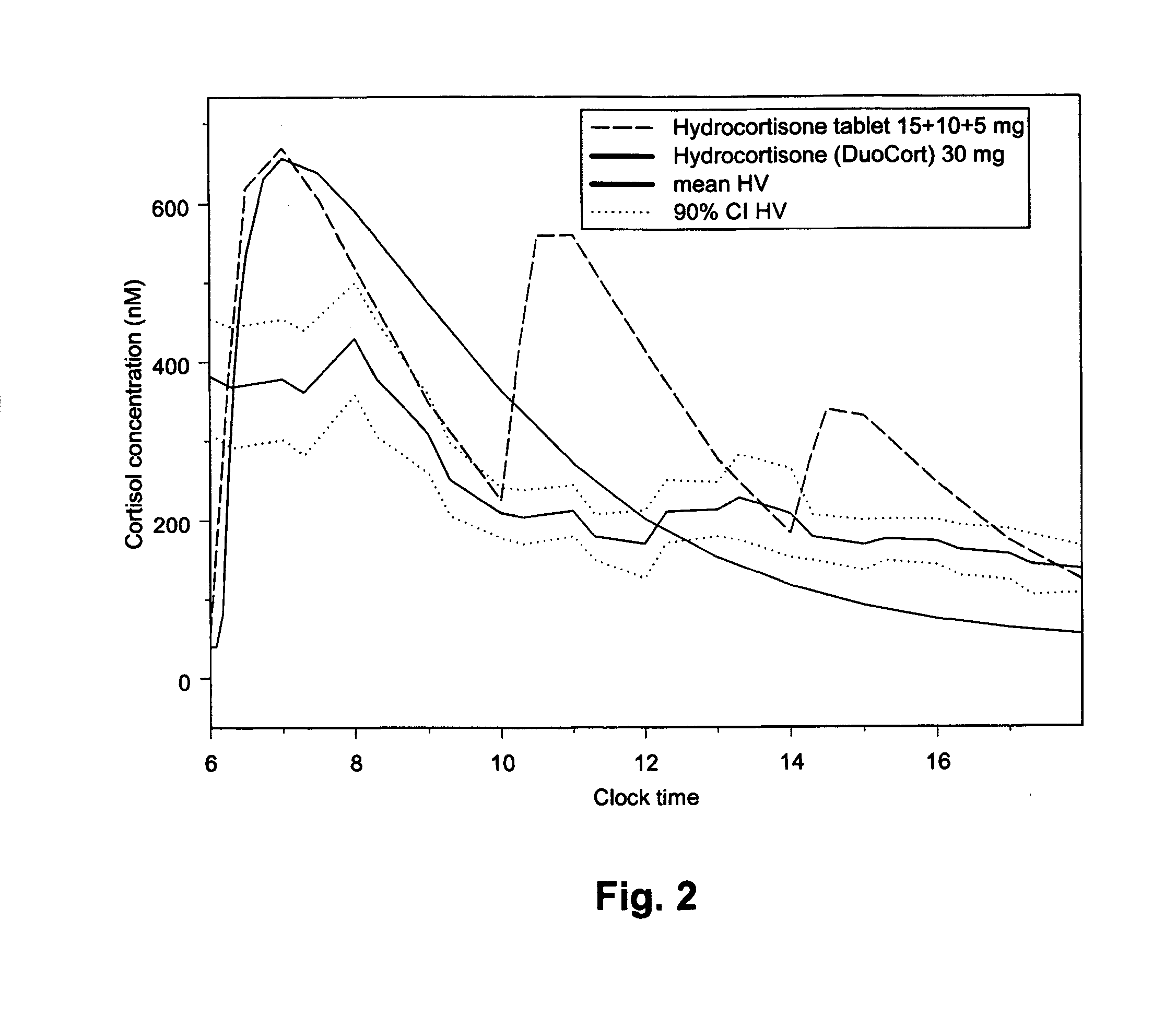 Posology and administration of glucocorticoid based compositions