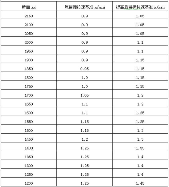 Control method for solving blank stagnation of Dalnell slab continuous casting machine