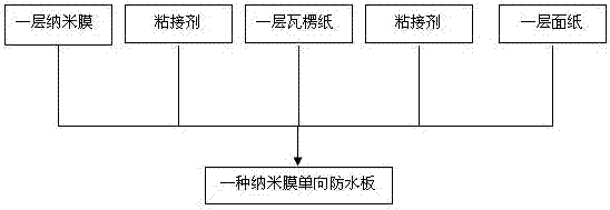 Nano-film unidirectional waterproof plate and preparation method thereof