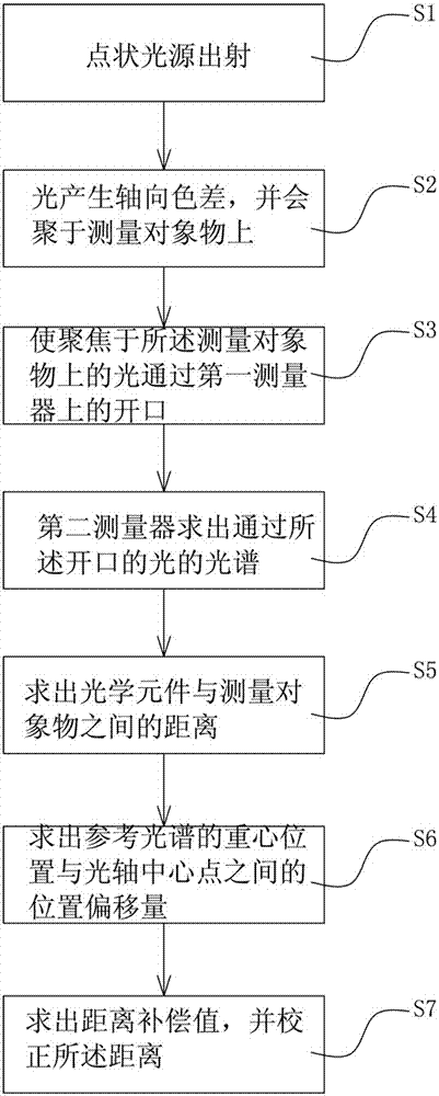 Non-contact displacement measurement method and device based on spectral wavelength