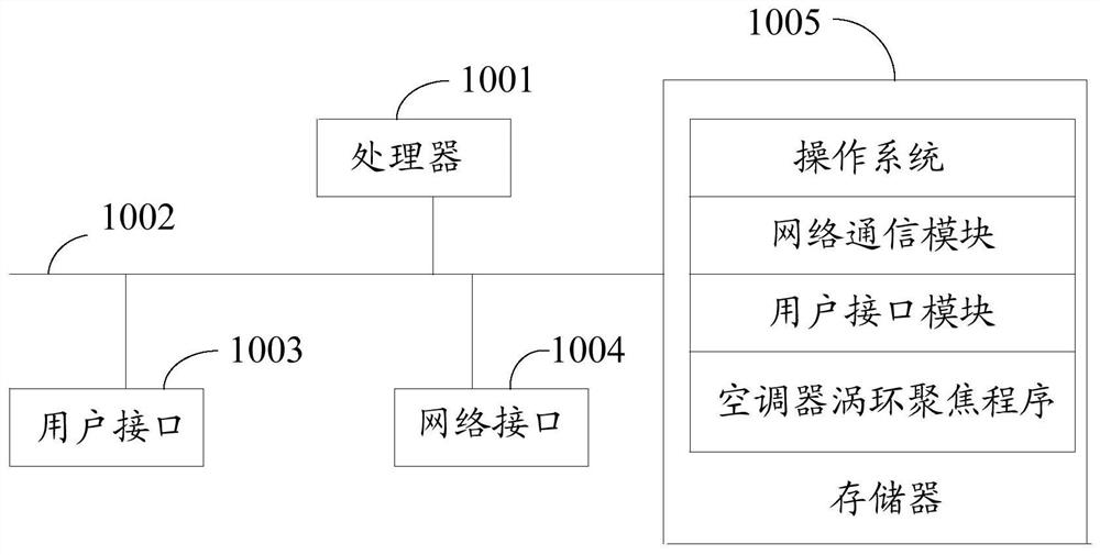 Air conditioner vortex ring focusing method, air conditioner, storage medium and device