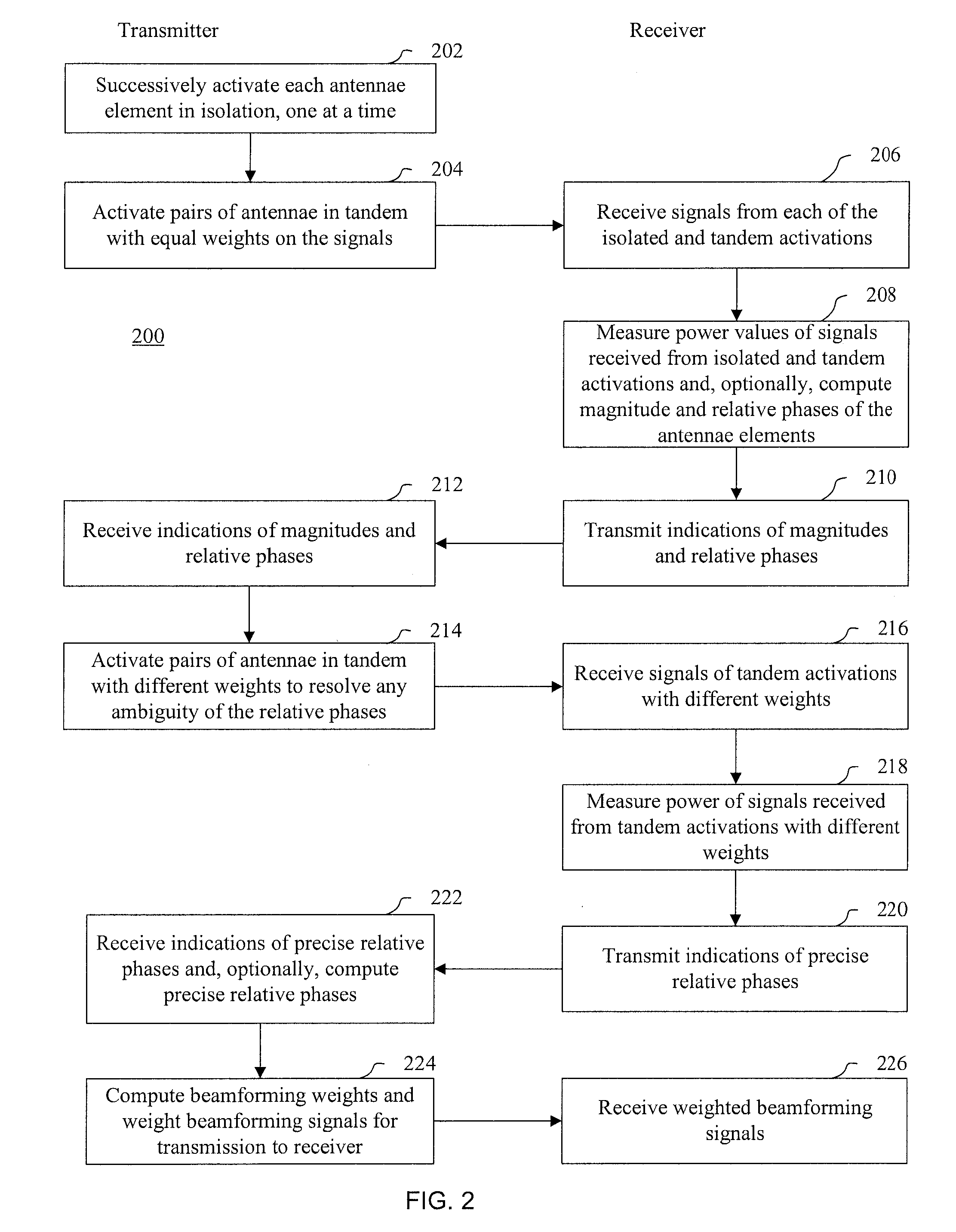 Beamforming methods and systems employing measured power at a receiver to perform channel estimation