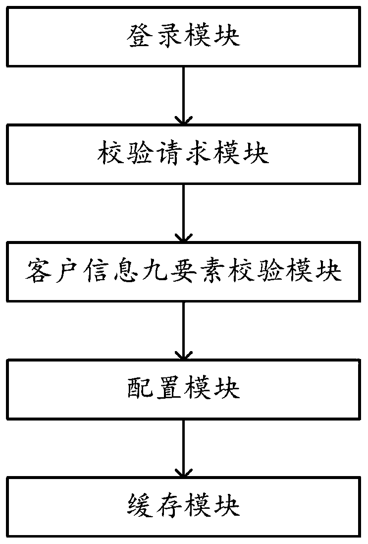 Nine-element imperfect control system for personal customer information on mobile banking