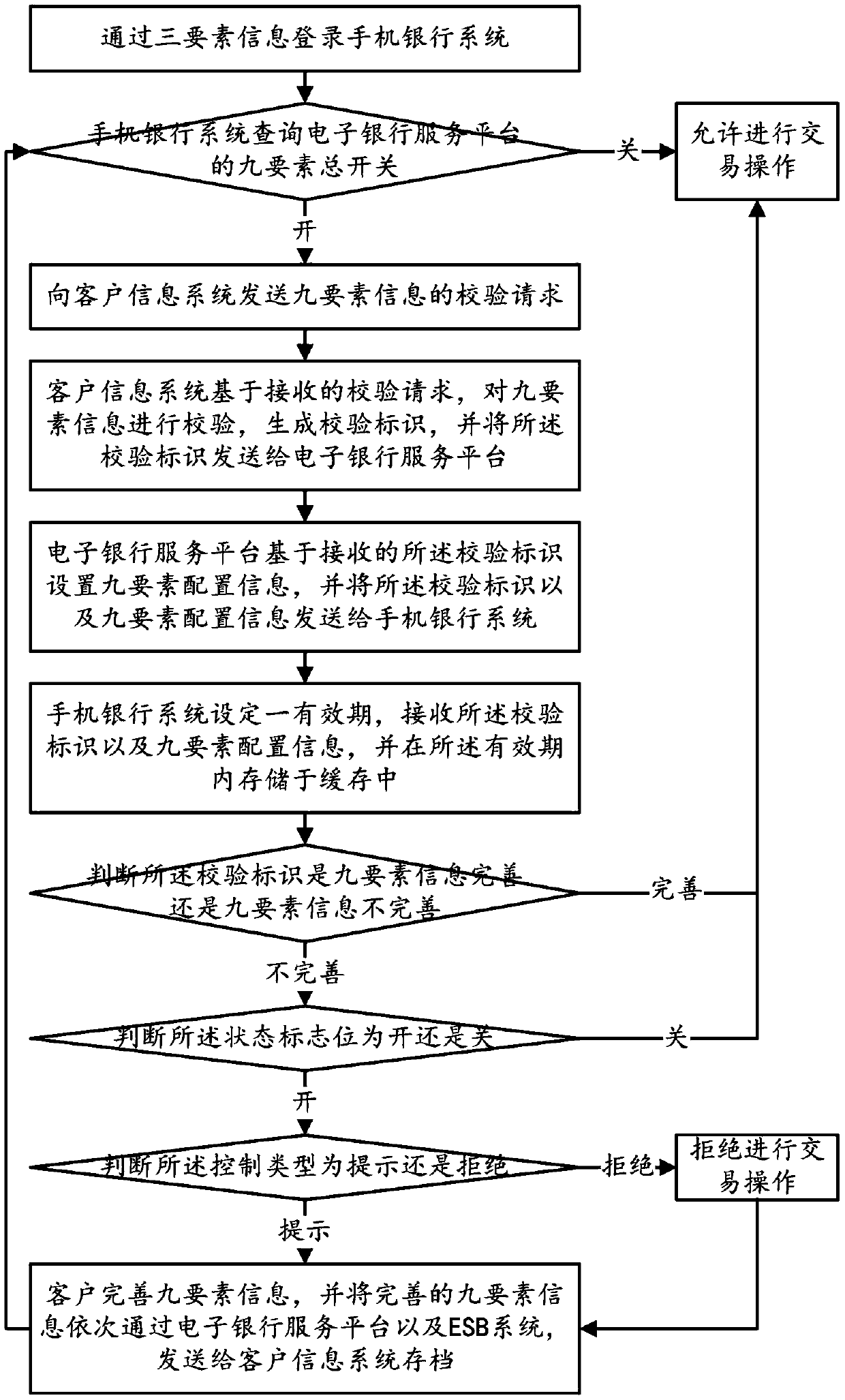 Nine-element imperfect control system for personal customer information on mobile banking