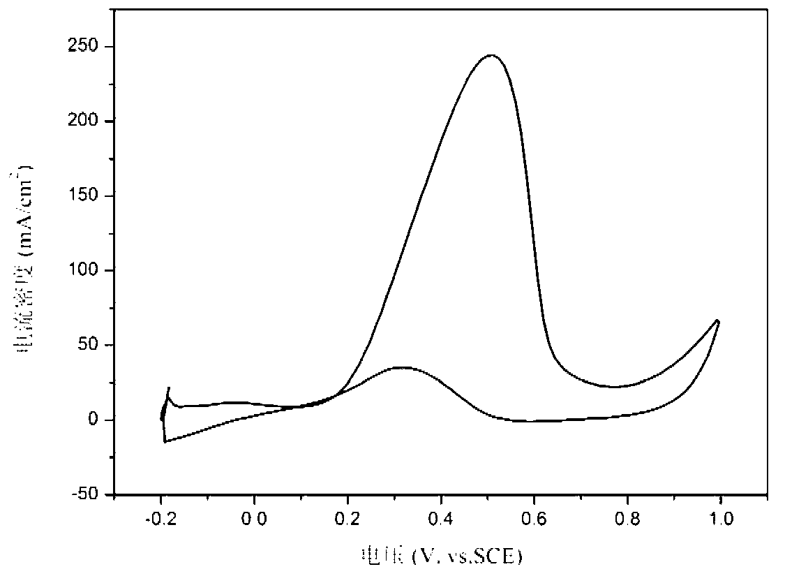 Method for preparing nano platinum/ruthenium modified titanium dioxide nanotube electrode by utilizing pulse electrodeposition