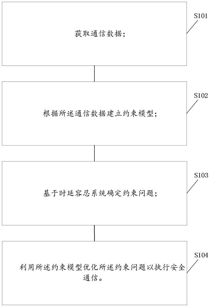 Secure communication method, system and device of robust physical layer and storage medium