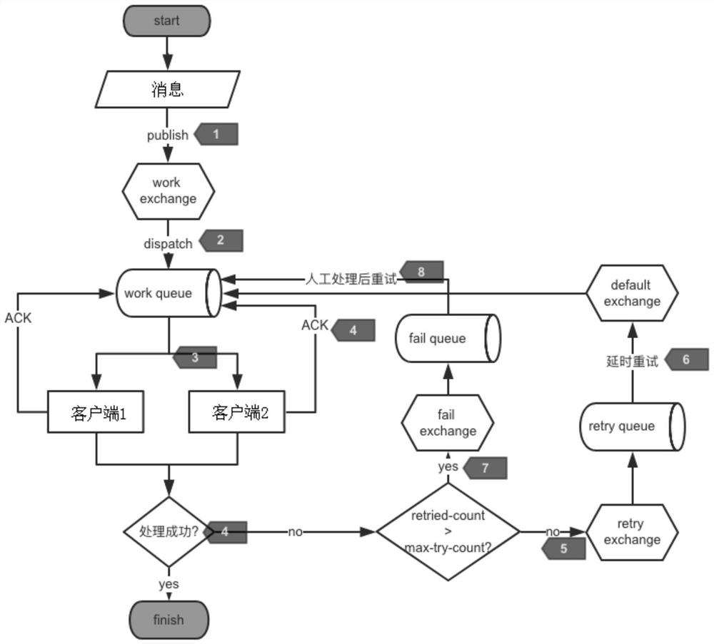 A rabbitmq-based asynchronous message retry method, system and system construction method