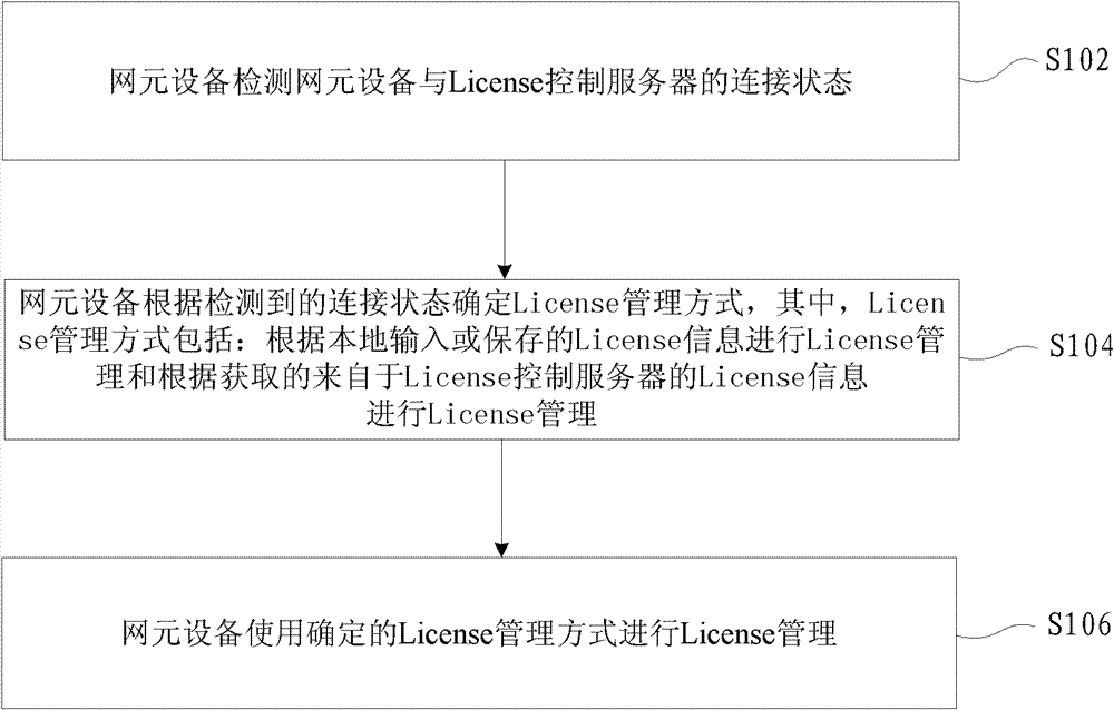 License management method and device