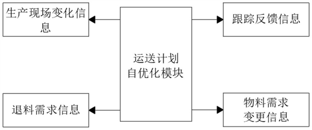 A production logistics intelligent optimization and automatic scheduling system