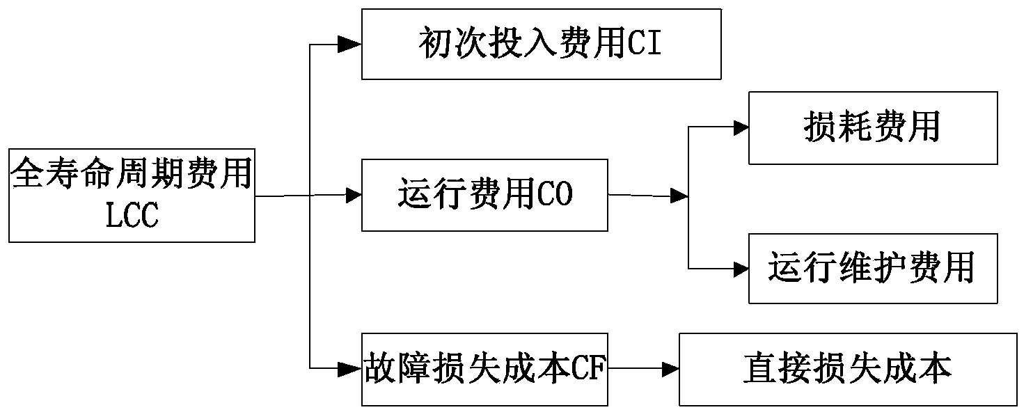 Expansion planning comprehensive optimization method of power distribution network with distributed power supply