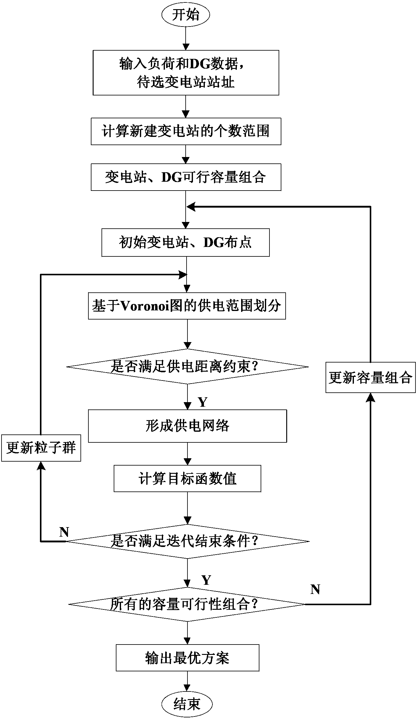 Expansion planning comprehensive optimization method of power distribution network with distributed power supply