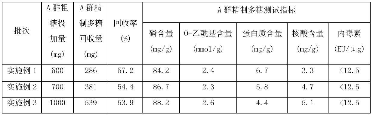 Novel method for removing protein impurities in groups A, C meningococcal capsular polysaccharide