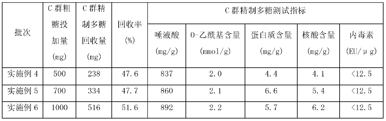 Novel method for removing protein impurities in groups A, C meningococcal capsular polysaccharide