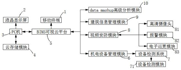 Building engineering project construction information data network transmission platform