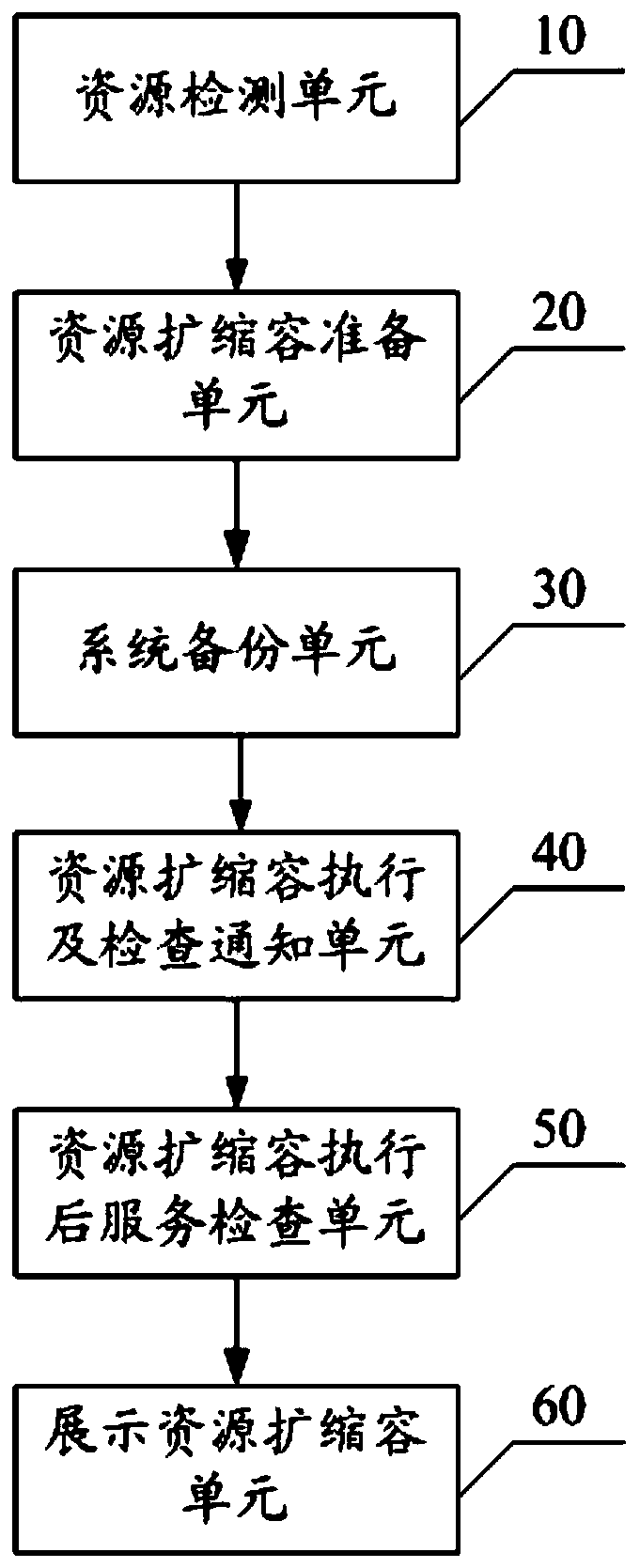 Host resource dynamic capacity expanding and shrinking method and system