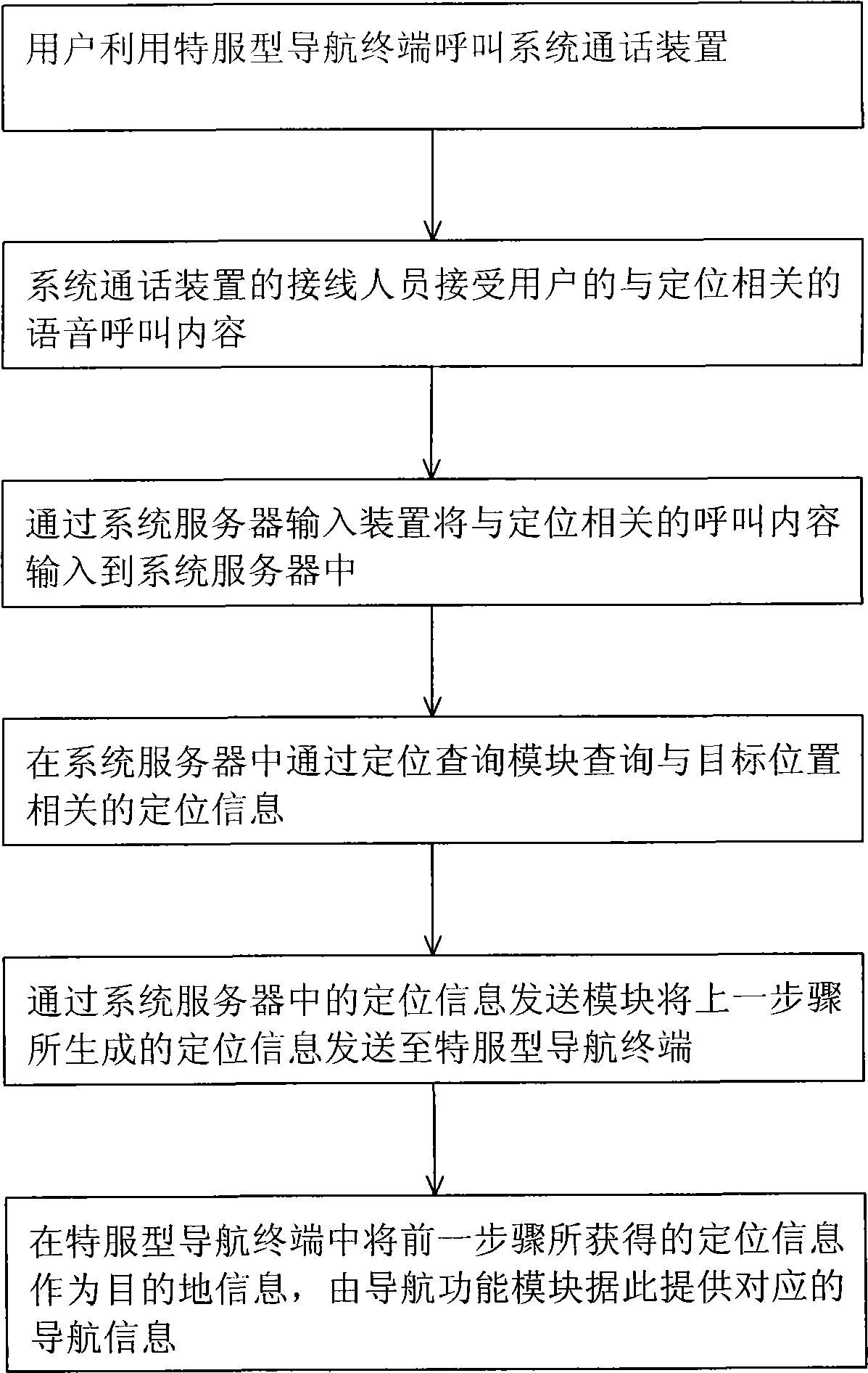 Special service type navigation terminal and system, and its implementing method