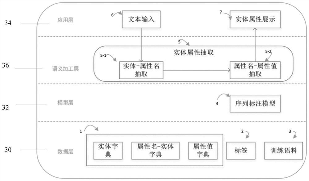 Entity attribute extraction method, system and device based on dictionary and sequence labeling model