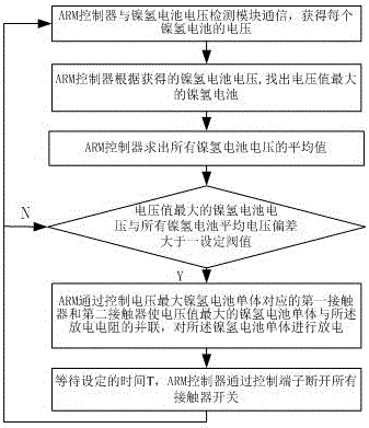 Nickel-metal hydride battery large-current equalization method based on ARM control