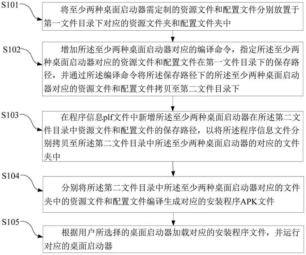 Customizing method and system of launchers of mobile terminal