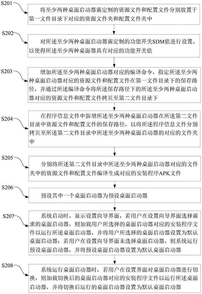 Customizing method and system of launchers of mobile terminal