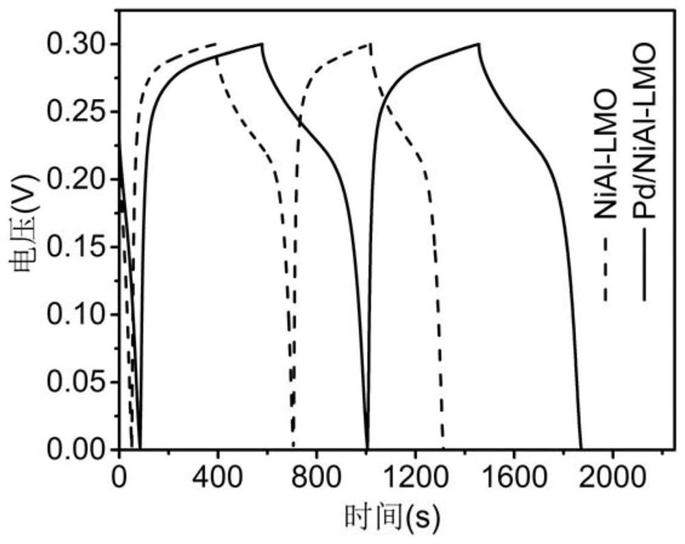 A kind of pd/nial metal oxide film electrode and its preparation method and application