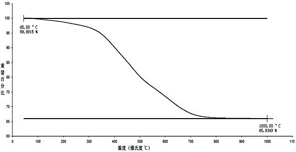 A kind of preparation method of polyborosilazane with high softening point