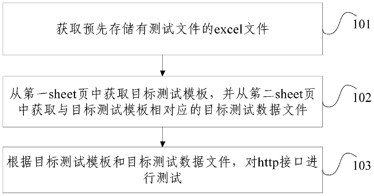 Interface testing method and device